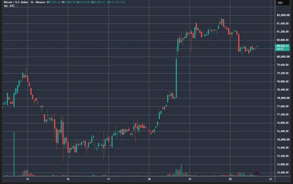 Итоги недели: ФРС подняла ключевую ставку, а биткоин вернулся к $81 000